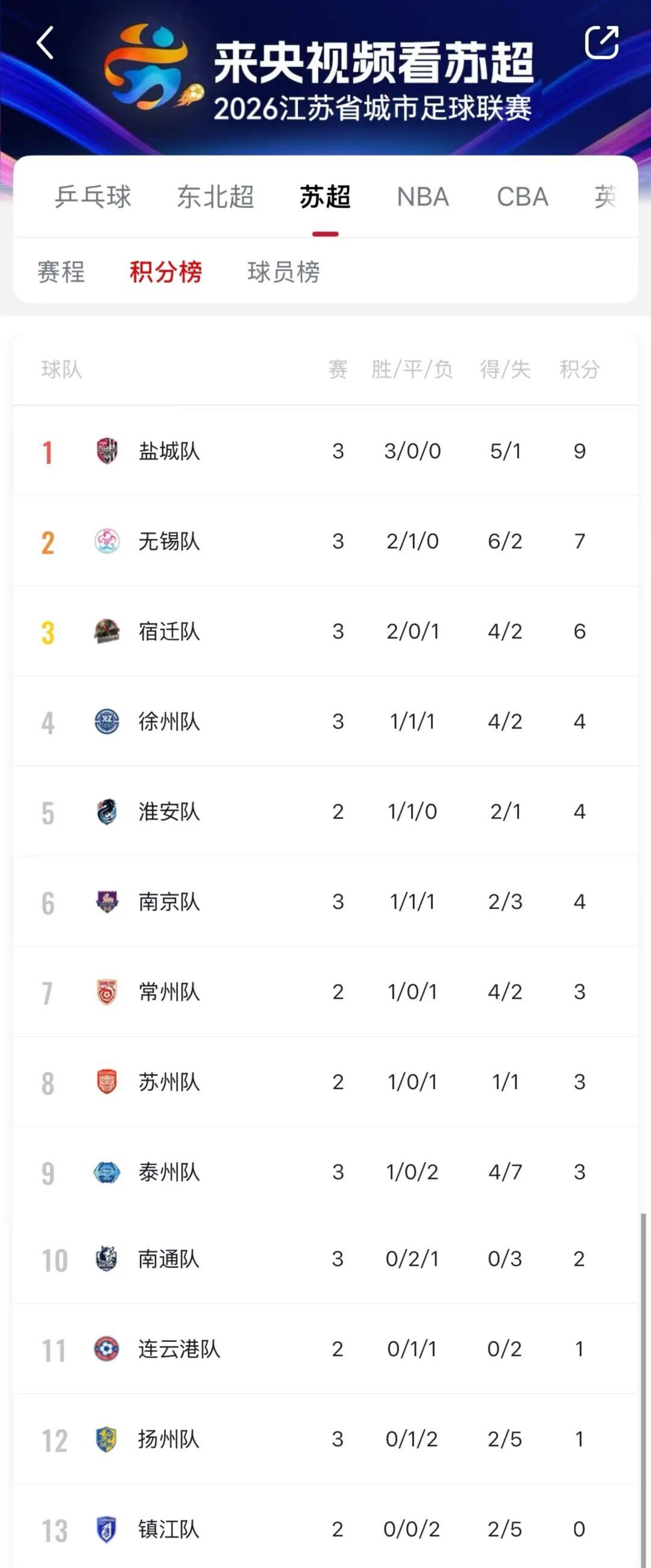 bti体育登录入口-“苏超”积分榜更新！