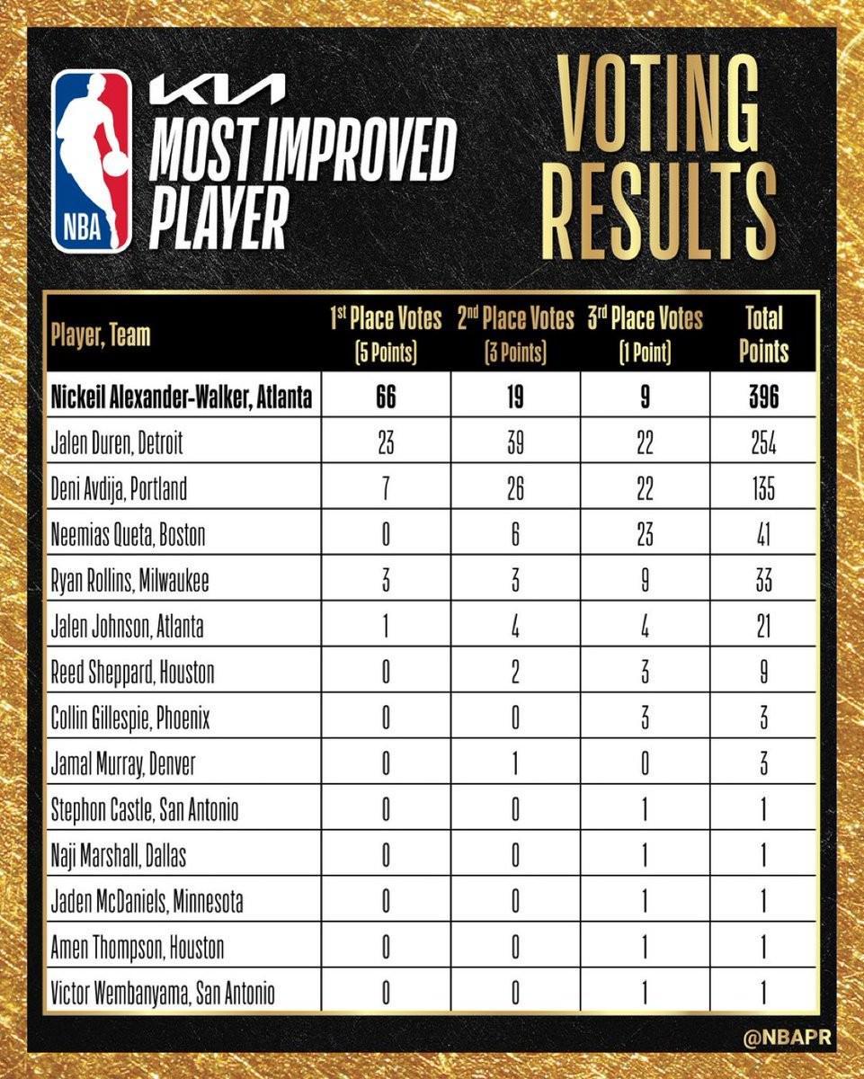 bti体育登录入口-NBA赛季进步最快球员投票明细：亚历山大-沃克获66张第一选票
